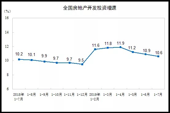 1-7月全國(guó)房地產(chǎn)開(kāi)發(fā)投資同比增長(zhǎng)10.6% 業(yè)內(nèi)：房企“融資”持續(xù)擰緊